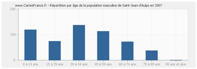 Répartition par âge de la population masculine de Saint-Jean-d'Aulps en 2007