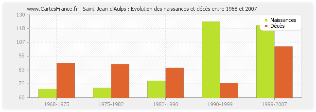 Saint-Jean-d'Aulps : Evolution des naissances et décès entre 1968 et 2007