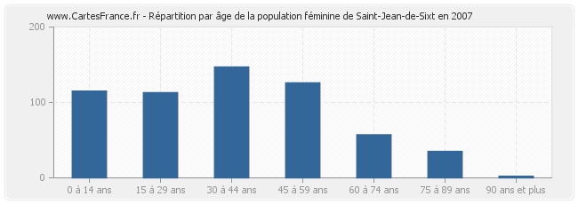 Répartition par âge de la population féminine de Saint-Jean-de-Sixt en 2007