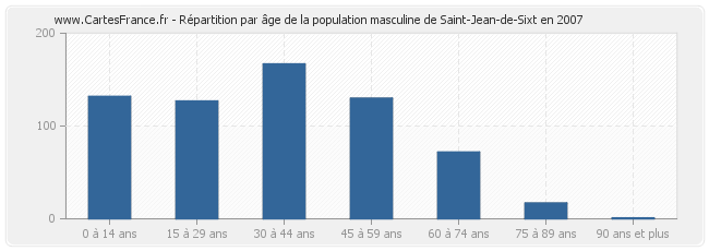 Répartition par âge de la population masculine de Saint-Jean-de-Sixt en 2007