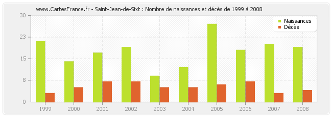 Saint-Jean-de-Sixt : Nombre de naissances et décès de 1999 à 2008