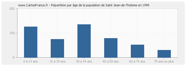 Répartition par âge de la population de Saint-Jean-de-Tholome en 1999