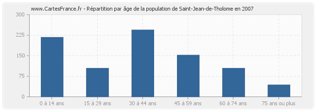 Répartition par âge de la population de Saint-Jean-de-Tholome en 2007