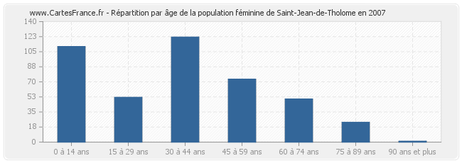 Répartition par âge de la population féminine de Saint-Jean-de-Tholome en 2007