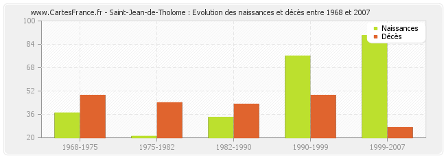 Saint-Jean-de-Tholome : Evolution des naissances et décès entre 1968 et 2007