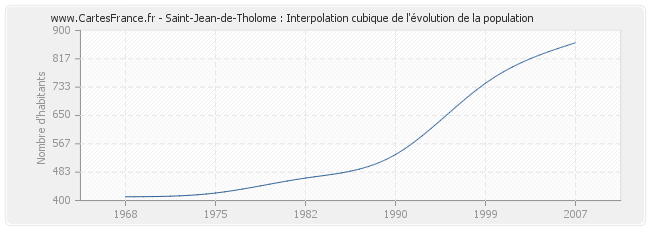 Saint-Jean-de-Tholome : Interpolation cubique de l'évolution de la population