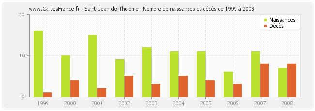 Saint-Jean-de-Tholome : Nombre de naissances et décès de 1999 à 2008