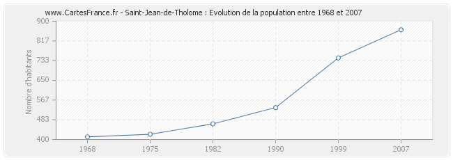 Population Saint-Jean-de-Tholome