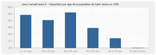 Répartition par âge de la population de Saint-Jeoire en 1999