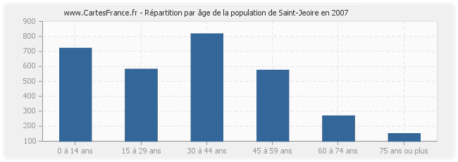 Répartition par âge de la population de Saint-Jeoire en 2007