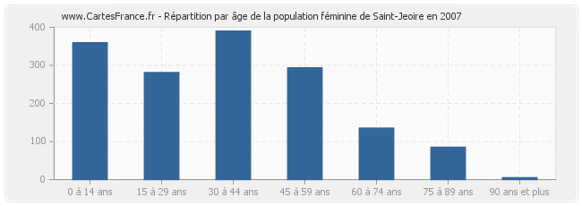 Répartition par âge de la population féminine de Saint-Jeoire en 2007