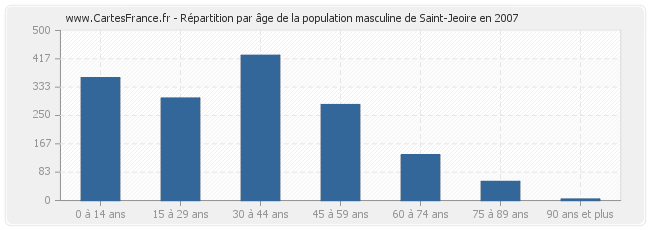Répartition par âge de la population masculine de Saint-Jeoire en 2007