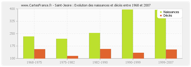 Saint-Jeoire : Evolution des naissances et décès entre 1968 et 2007