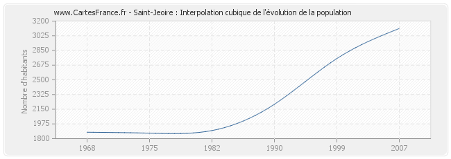 Saint-Jeoire : Interpolation cubique de l'évolution de la population
