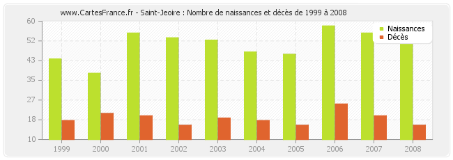 Saint-Jeoire : Nombre de naissances et décès de 1999 à 2008