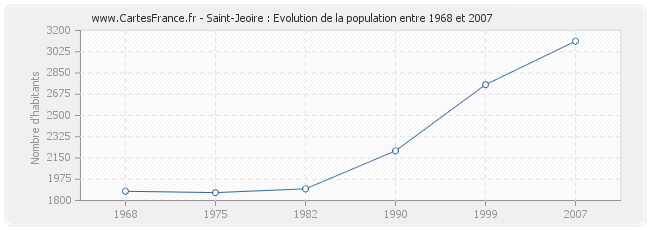 Population Saint-Jeoire