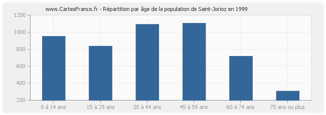 Répartition par âge de la population de Saint-Jorioz en 1999