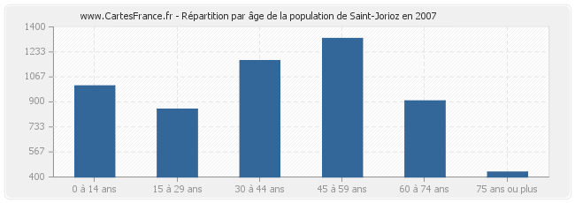 Répartition par âge de la population de Saint-Jorioz en 2007