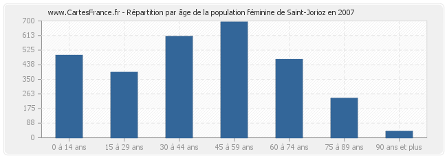 Répartition par âge de la population féminine de Saint-Jorioz en 2007