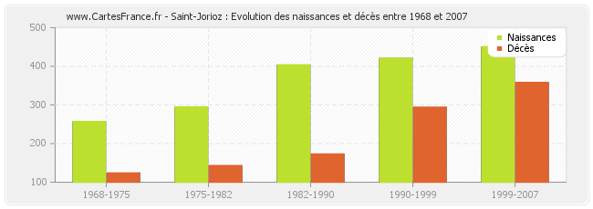 Saint-Jorioz : Evolution des naissances et décès entre 1968 et 2007