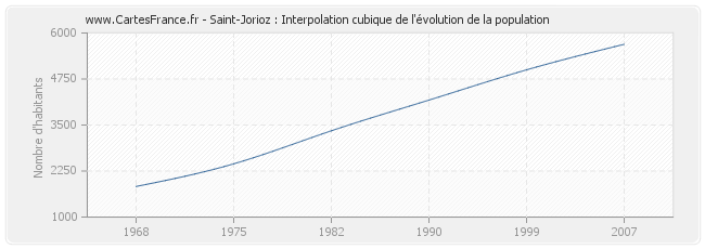 Saint-Jorioz : Interpolation cubique de l'évolution de la population