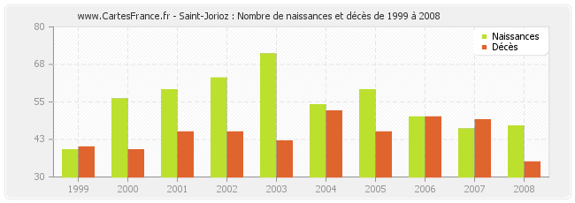 Saint-Jorioz : Nombre de naissances et décès de 1999 à 2008