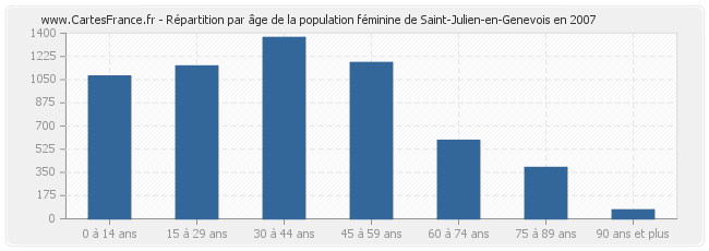 Répartition par âge de la population féminine de Saint-Julien-en-Genevois en 2007