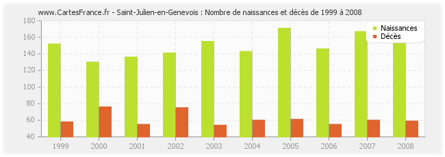 Saint-Julien-en-Genevois : Nombre de naissances et décès de 1999 à 2008