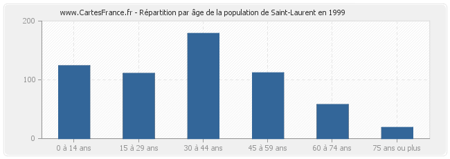 Répartition par âge de la population de Saint-Laurent en 1999
