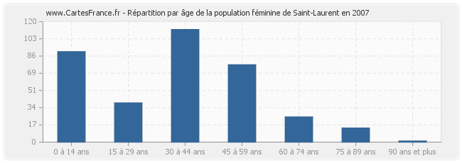 Répartition par âge de la population féminine de Saint-Laurent en 2007