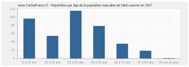 Répartition par âge de la population masculine de Saint-Laurent en 2007