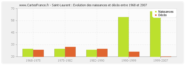 Saint-Laurent : Evolution des naissances et décès entre 1968 et 2007