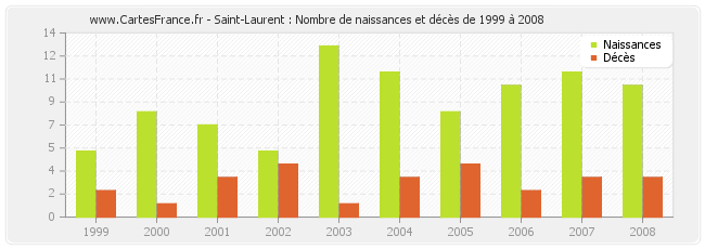 Saint-Laurent : Nombre de naissances et décès de 1999 à 2008