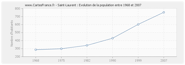 Population Saint-Laurent