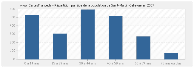 Répartition par âge de la population de Saint-Martin-Bellevue en 2007