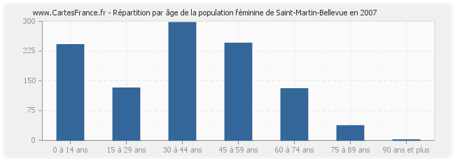 Répartition par âge de la population féminine de Saint-Martin-Bellevue en 2007