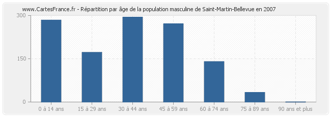 Répartition par âge de la population masculine de Saint-Martin-Bellevue en 2007