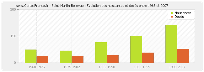 Saint-Martin-Bellevue : Evolution des naissances et décès entre 1968 et 2007