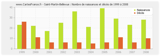 Saint-Martin-Bellevue : Nombre de naissances et décès de 1999 à 2008