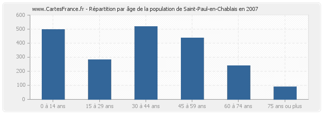 Répartition par âge de la population de Saint-Paul-en-Chablais en 2007