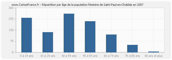 Répartition par âge de la population féminine de Saint-Paul-en-Chablais en 2007