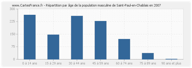 Répartition par âge de la population masculine de Saint-Paul-en-Chablais en 2007