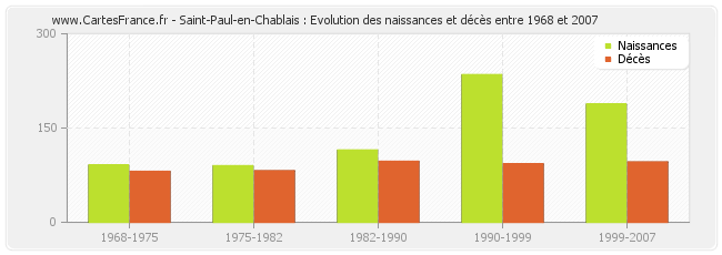 Saint-Paul-en-Chablais : Evolution des naissances et décès entre 1968 et 2007