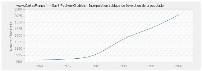 Saint-Paul-en-Chablais : Interpolation cubique de l'évolution de la population