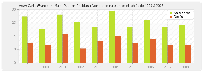 Saint-Paul-en-Chablais : Nombre de naissances et décès de 1999 à 2008