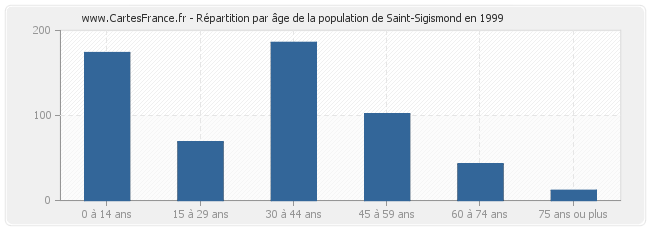 Répartition par âge de la population de Saint-Sigismond en 1999