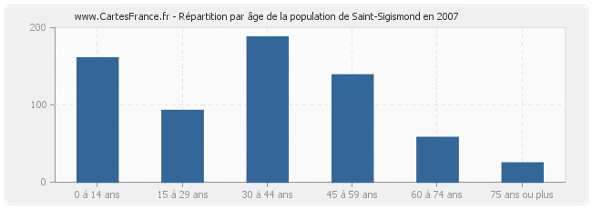 Répartition par âge de la population de Saint-Sigismond en 2007