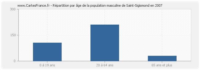 Répartition par âge de la population masculine de Saint-Sigismond en 2007