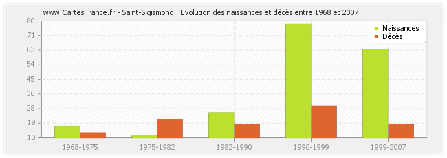 Saint-Sigismond : Evolution des naissances et décès entre 1968 et 2007