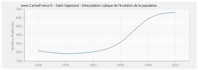 Saint-Sigismond : Interpolation cubique de l'évolution de la population